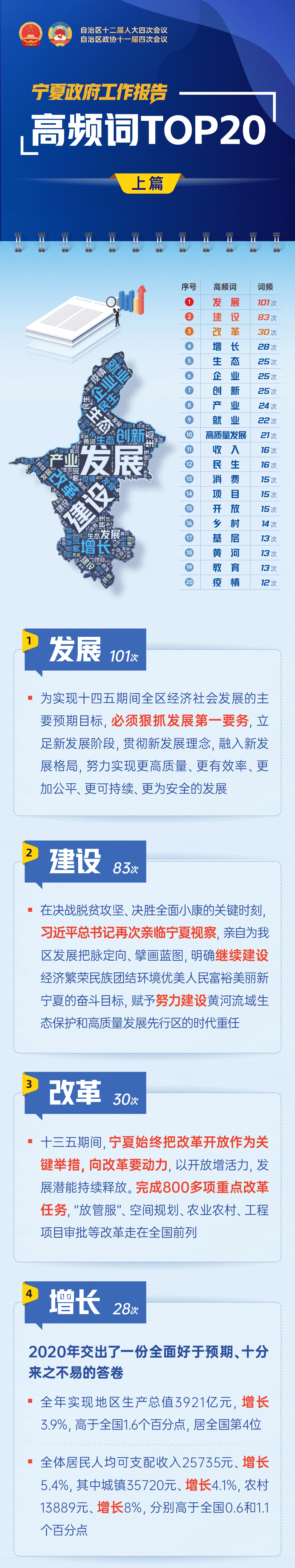 2021寧夏兩會(huì)高頻詞-上-01.gif